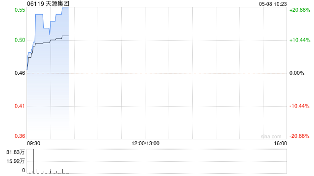 天源集团早盘持续走高 股价大涨逾21%